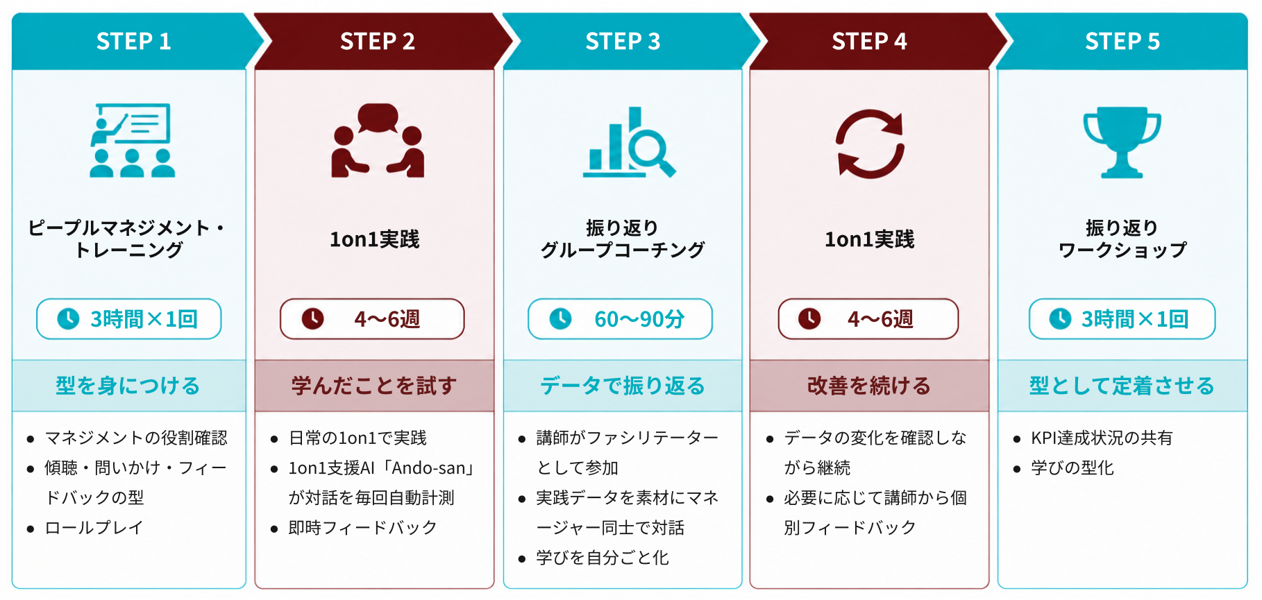 プログラムの5ステップ：ピープルマネジメント・トレーニング、1on1実践、振り返りグループコーチング、1on1実践、振り返りワークショップの流れを示す図