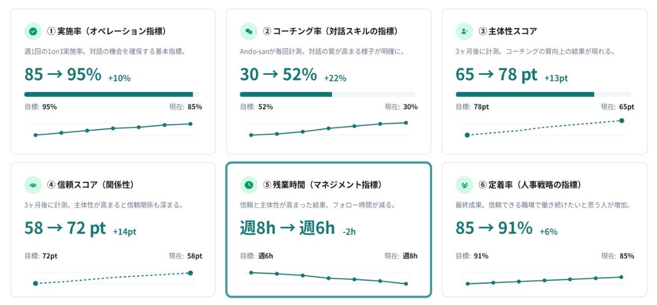 プログラムの効果を検証する段階的なKPI（1on1実施率・コーチング率・主体性スコア・信頼スコア・残業時間・定着率）を示す図